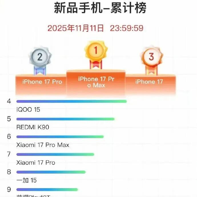双十一新品手机榜出炉：苹果17系列霸榜，国产高端机突围-淘靓机