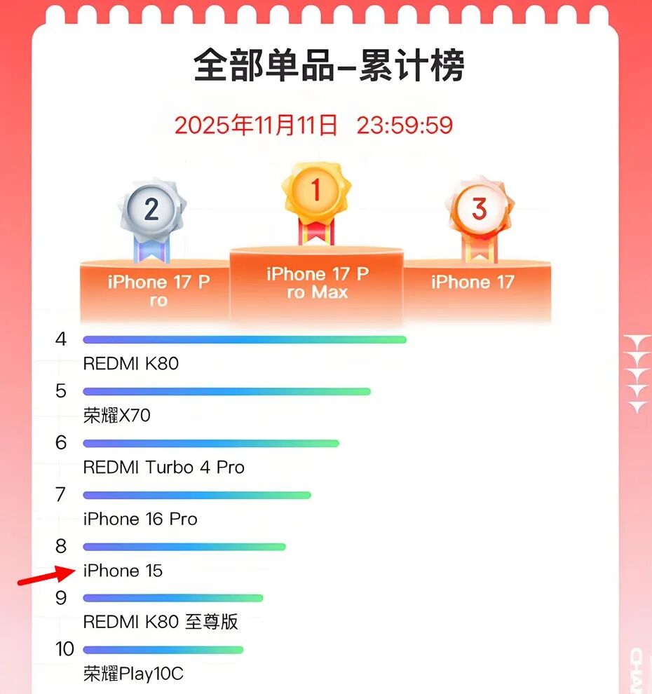 图片[2]-3099 元！苹果最便宜 iPhone，价格彻底崩了-淘靓机
