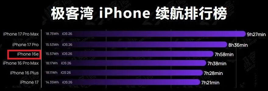 图片[5]-3099 元！苹果最便宜 iPhone，价格彻底崩了-淘靓机