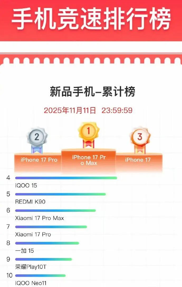 图片[1]-双十一新品手机榜出炉：苹果17系列霸榜，国产高端机突围-淘靓机